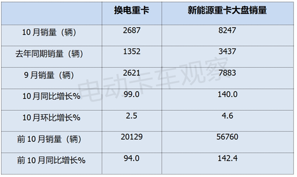 2024年10月换电重卡：传统重卡车企“晋级”