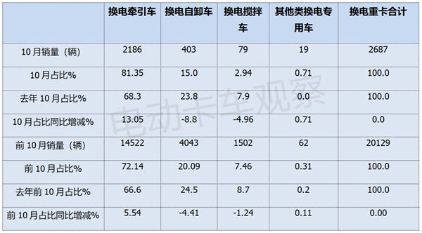 2024年10月换电重卡：传统重卡车企“晋级”