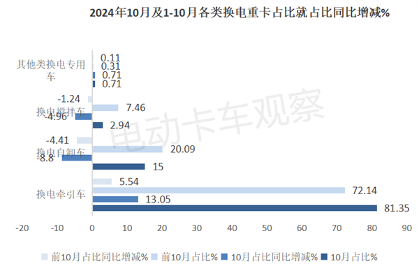 2024年10月换电重卡：传统重卡车企“晋级”