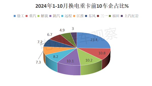 2024年10月换电重卡：传统重卡车企“晋级”