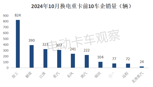 2024年10月换电重卡：传统重卡车企“晋级”