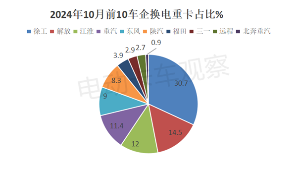 2024年10月换电重卡：传统重卡车企“晋级”