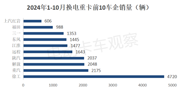 2024年10月换电重卡：传统重卡车企“晋级”