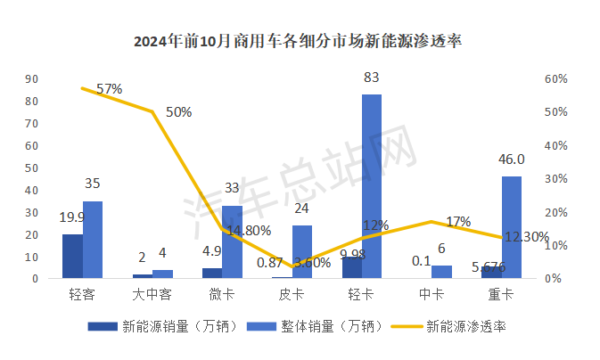 新能源轻客渗透率能创商用车行业之最