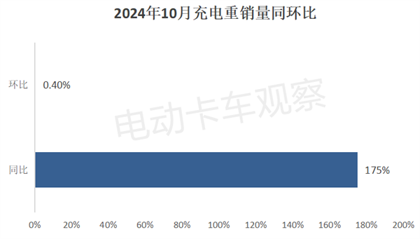 2024年10月充电重卡销量大涨175%