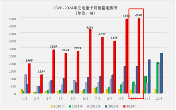 2024年10月充电重卡销量大涨175%