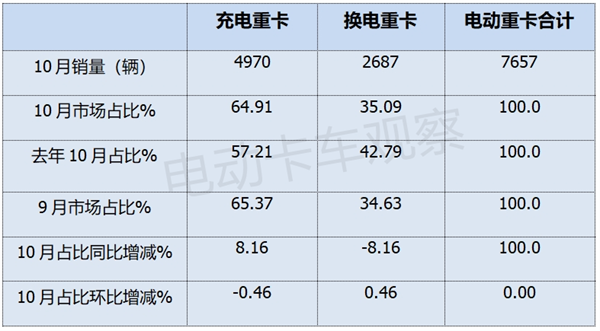 2024年10月充电重卡销量大涨175%