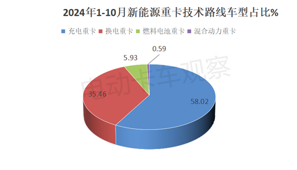 2024年10月充电重卡销量大涨175%