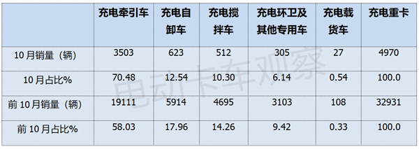 2024年10月充电重卡销量大涨175%