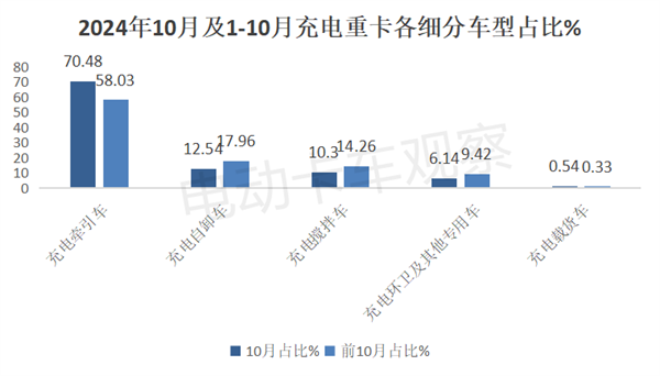 2024年10月充电重卡销量大涨175%