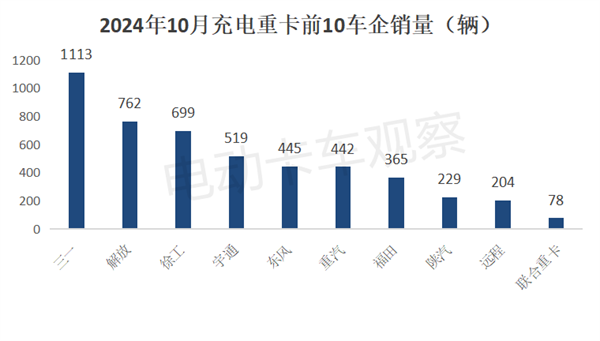 2024年10月充电重卡销量大涨175%