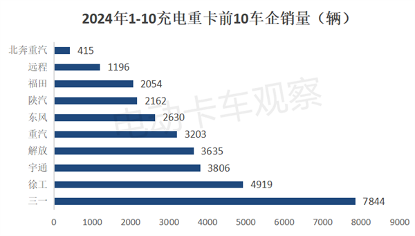 2024年10月充电重卡销量大涨175%