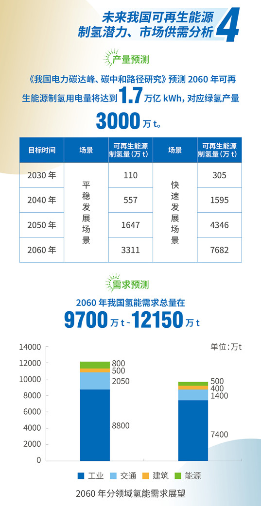 一图读懂！可再生能源制氢发展现状与路径研究报告2024