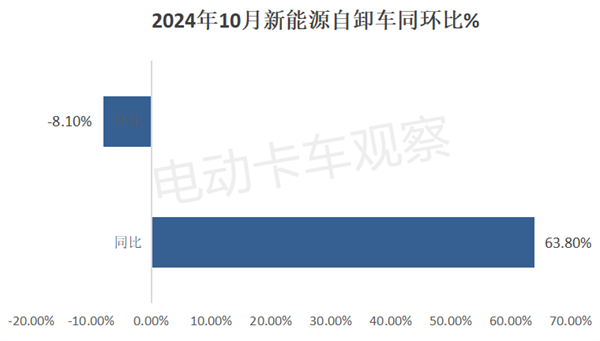 2024年10月新能源自卸车销量分析