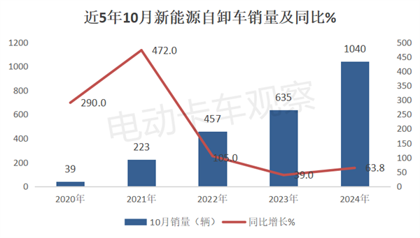 2024年10月新能源自卸车销量分析