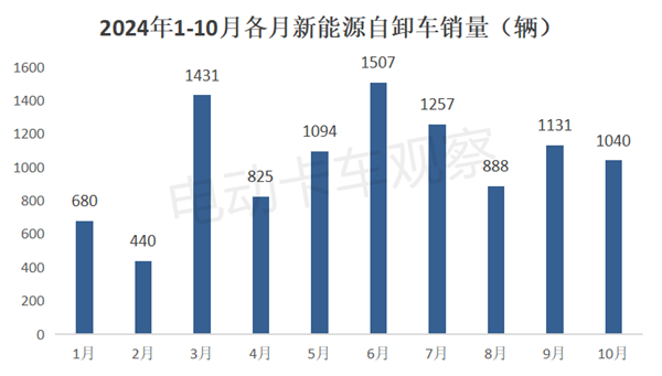 2024年10月新能源自卸车销量分析