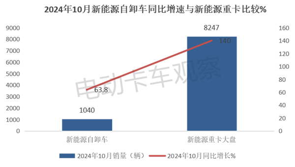 2024年10月新能源自卸车销量分析