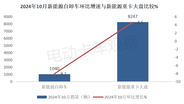 2024年10月新能源自卸车销量分析