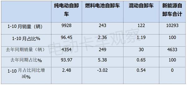 2024年10月新能源自卸车销量分析