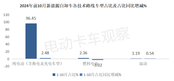 2024年10月新能源自卸车销量分析