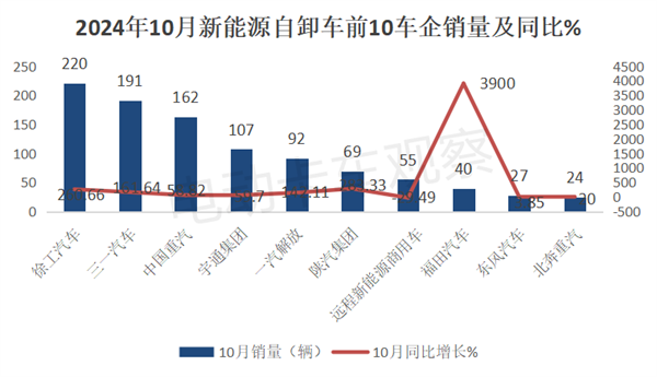 2024年10月新能源自卸车销量分析