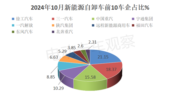 2024年10月新能源自卸车销量分析