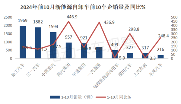 2024年10月新能源自卸车销量分析