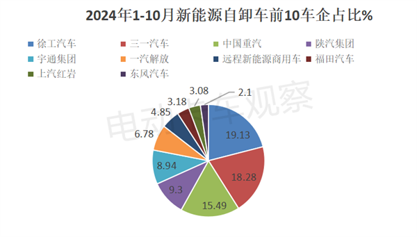 2024年10月新能源自卸车销量分析