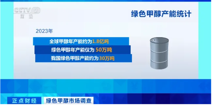 央视报道：绿色甲醇千亿市场以上！预计到2028年中国绿色甲醇的产能有望达到800万吨