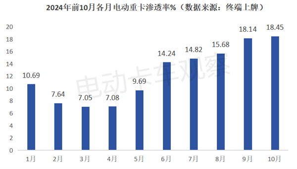 电动重卡渗透率“8连升”的内外因分析