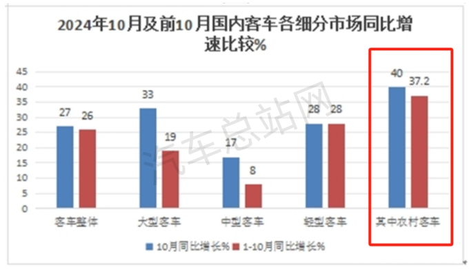 交通部再推客货邮融合发展，2025农村客车或迎持续增长