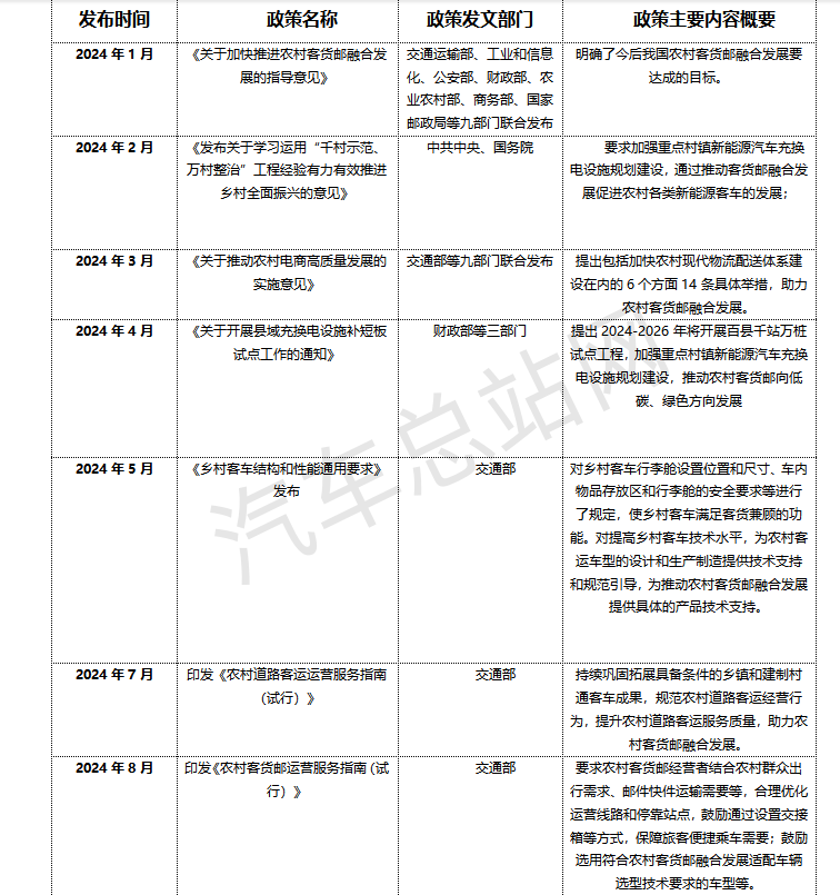 交通部再推客货邮融合发展，2025农村客车或迎持续增长