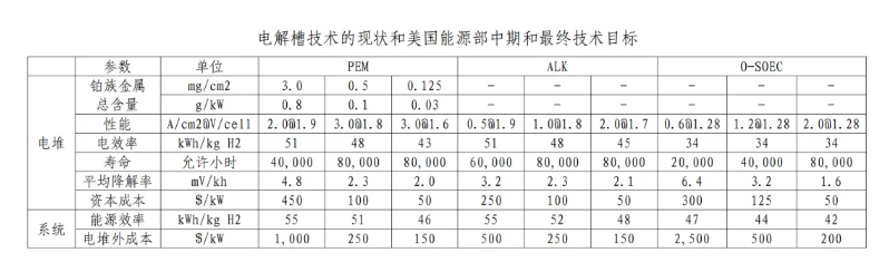 国际氢能丨美国能源部发布《氢计划：水电解技术评估》报告