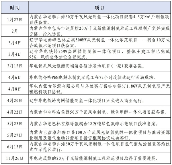 五大发电央企氢能业务最新进展