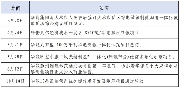 五大发电央企氢能业务最新进展