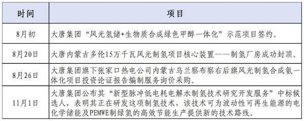 五大发电央企氢能业务最新进展