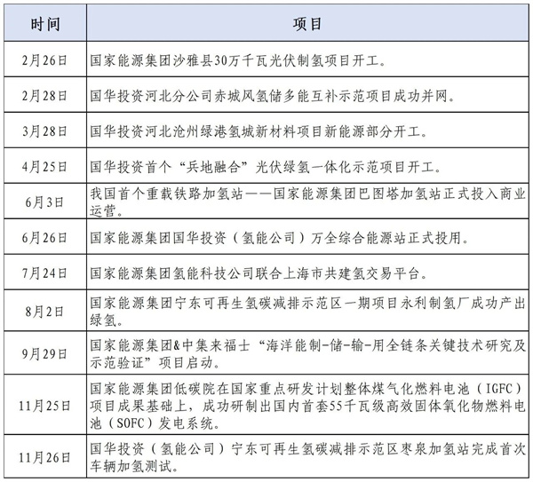 五大发电央企氢能业务最新进展