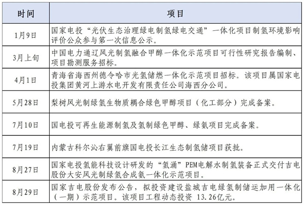 五大发电央企氢能业务最新进展