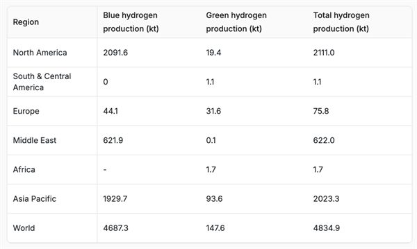 2023年全球蓝氢、绿氢产量地图