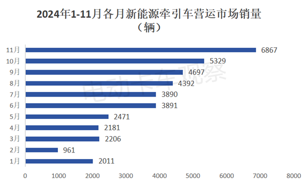 2024年11月新能源牵引车营运市场：解放夺冠