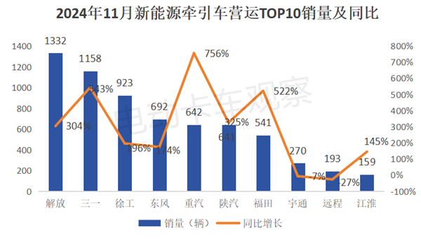 2024年11月新能源牵引车营运市场：解放夺冠