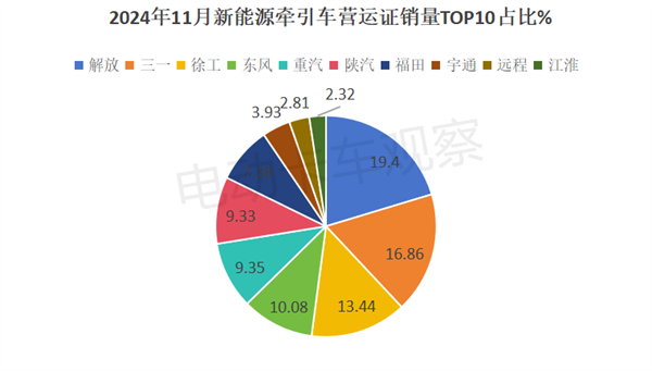 2024年11月新能源牵引车营运市场：解放夺冠