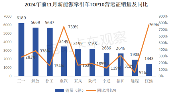 2024年11月新能源牵引车营运市场：解放夺冠