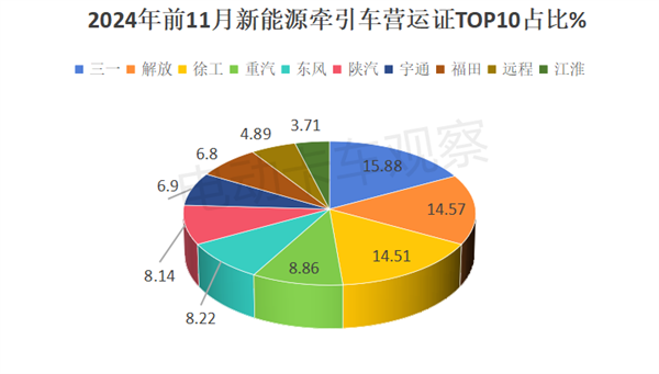 2024年11月新能源牵引车营运市场：解放夺冠