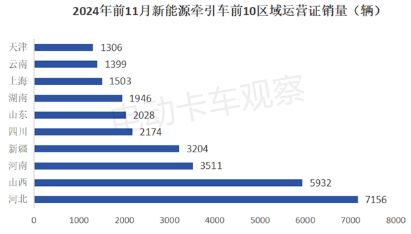 2024年11月新能源牵引车营运市场：解放夺冠