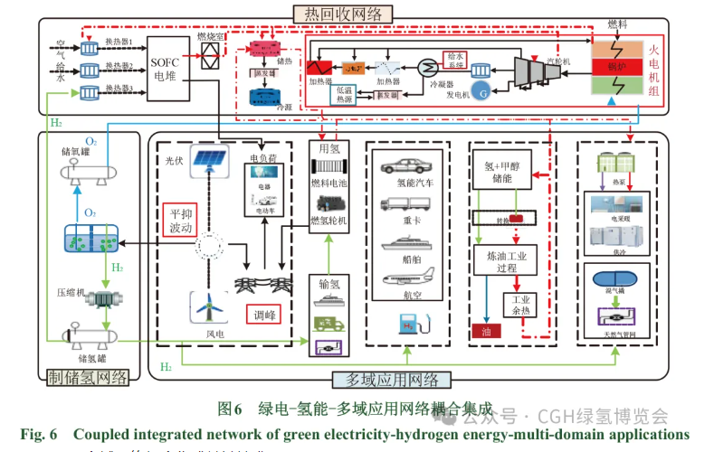 绿电−氢能−多域应用耦合网络关键技术现状及展望（下）