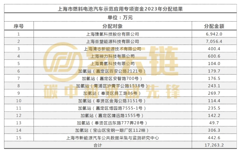 上海第二年度氢车示范奖励资金1.48亿元花落谁家？