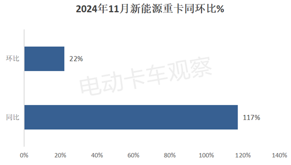 2024年11月新能源重卡：销量破万！