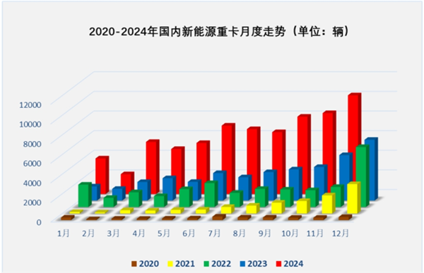 2024年11月新能源重卡：销量破万！