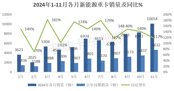 2024年11月新能源重卡：销量破万！